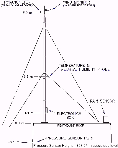 Tower Layout